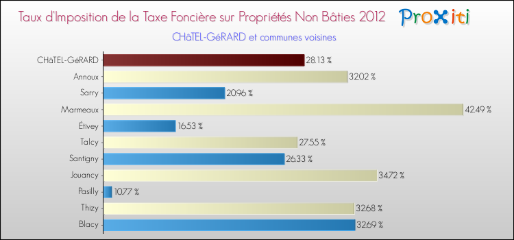 Taux d'imposition de la taxe foncière sur les immeubles et terrains non batis 2012 pour CHâTEL-GéRARD et les communes proches Comparaison des taux d'imposition de la taxe foncière sur les immeubles et terrains non batis 2012 pour CHâTEL-GéRARD et les communes voisines