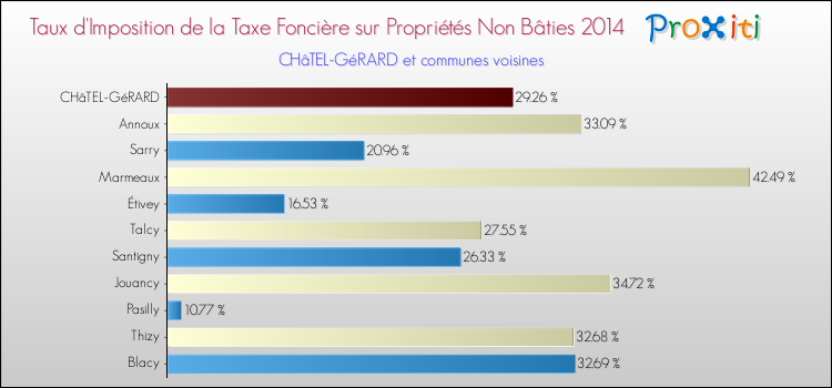 Taux d'imposition de la taxe foncière sur les immeubles et terrains non batis 2014 pour CHâTEL-GéRARD et les communes proches Comparaison des taux d'imposition de la taxe foncière sur les immeubles et terrains non batis 2014 pour CHâTEL-GéRARD et les communes voisines
