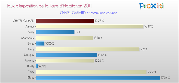 Taux d'imposition de la taxe d'habitation 2011 pour CHâTEL-GéRARD et les communes proches Comparaison des taux d'imposition de la taxe d'habitation 2011 pour CHâTEL-GéRARD et les communes voisines