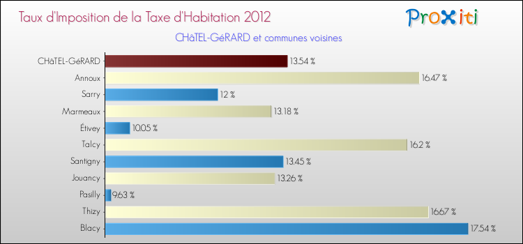 Taux d'imposition de la taxe d'habitation 2012 pour CHâTEL-GéRARD et les communes proches Comparaison des taux d'imposition de la taxe d'habitation 2012 pour CHâTEL-GéRARD et les communes voisines