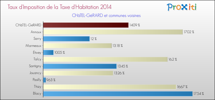 Taux d'imposition de la taxe d'habitation 2014 pour CHâTEL-GéRARD et les communes proches Comparaison des taux d'imposition de la taxe d'habitation 2014 pour CHâTEL-GéRARD et les communes voisines