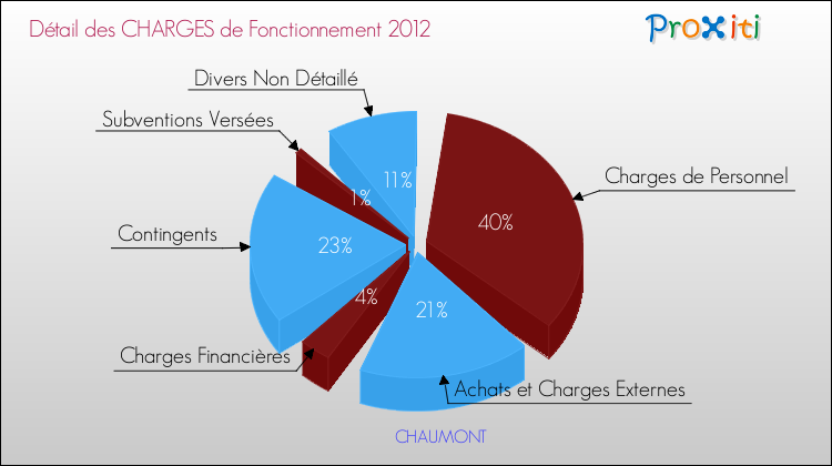 Décomposition des Charges de Fonctionnement 2012 de la commune de CHAUMONT Charges de Fonctionnement 2012 pour la commune de CHAUMONT