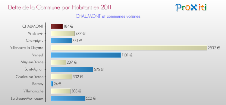 Dette par habitant de la commune en 2011 pour CHAUMONT et les communes proches Comparaison de la dette par habitant de la commune en 2011 pour CHAUMONT et les communes voisines