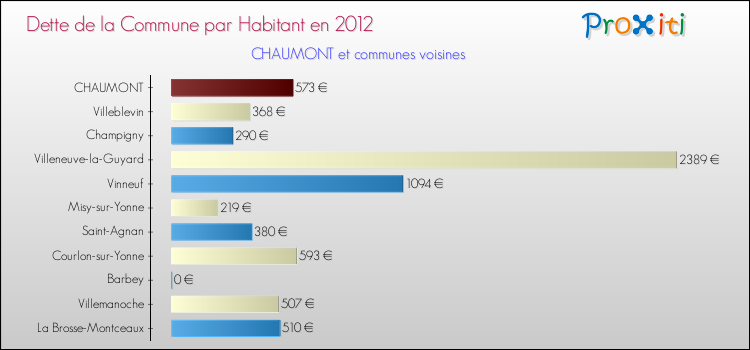 Dette par habitant de la commune en 2012 pour CHAUMONT et les communes proches Comparaison de la dette par habitant de la commune en 2012 pour CHAUMONT et les communes voisines