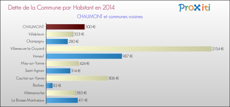 Dette par habitant de la commune en 2014 pour CHAUMONT et les communes proches Comparaison de la dette par habitant de la commune en 2014 pour CHAUMONT et les communes voisines