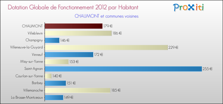 Montant des dotations globales de fonctionnement DGF par Habitant pour CHAUMONT et les communes proches Comparaison des des dotations globales de fonctionnement DGF par habitant pour CHAUMONT et les communes voisines