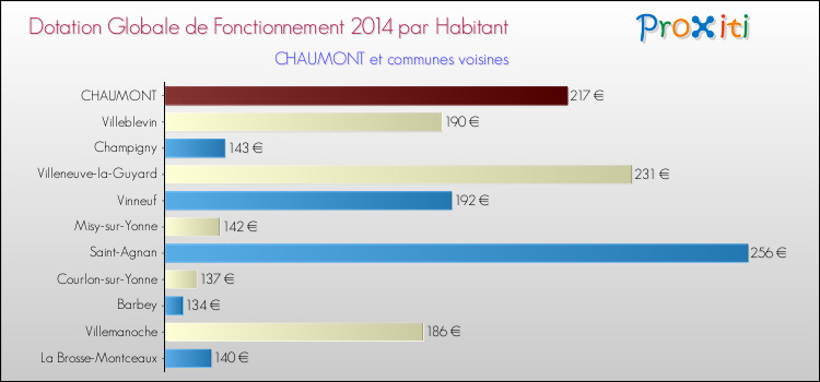 Montant des dotations globales de fonctionnement DGF par Habitant pour CHAUMONT et les communes proches en 2014. Comparaison des des dotations globales de fonctionnement DGF par habitant pour CHAUMONT et les communes voisines en 2014.
