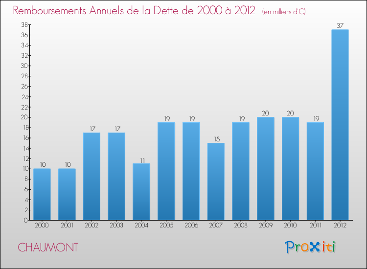 Evolution de l'annuité de la dette pour la commune de CHAUMONT de 2000 à 2012 Annuités de la dette pour CHAUMONT de 2000 à 2012