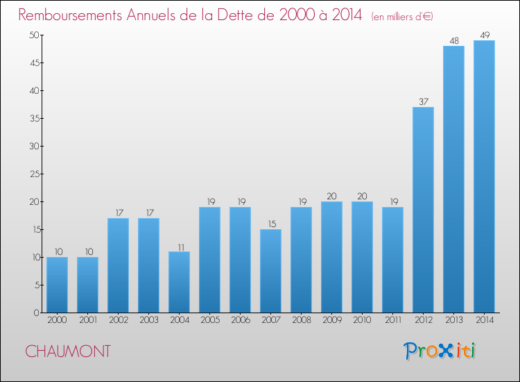 Evolution de l'annuité de la dette pour la commune de CHAUMONT de 2000 à 2014 Annuités de la dette pour CHAUMONT de 2000 à 2014