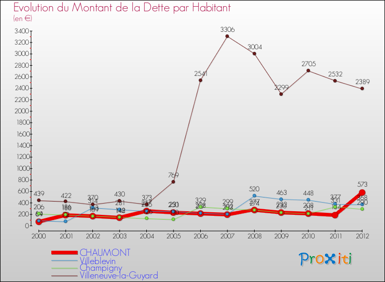 Evolution de la dette par habitant pour la commune de CHAUMONT et les communes proches de 2000 à 2012 Comparaison de la dette par habitant pour CHAUMONT et les communes voisines de 2000 à 2012