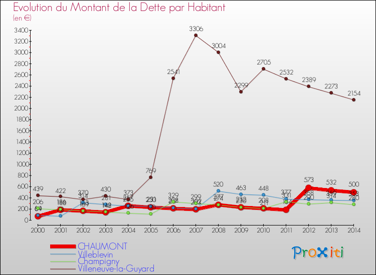 Evolution de la dette par habitant pour la commune de CHAUMONT et les communes proches de 2000 à 2014 Comparaison de la dette par habitant pour CHAUMONT et les communes voisines de 2000 à 2014