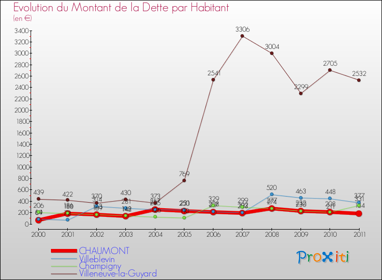 Evolution de la dette par habitant pour la commune de CHAUMONT et les communes proches Comparaison de la dette par habitant pour CHAUMONT et les communes voisines