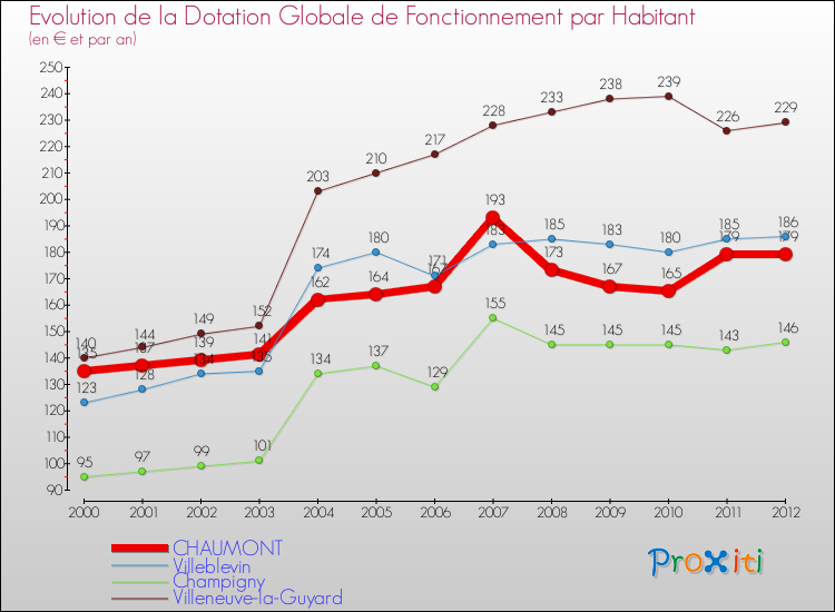 Evolution et montant de la dotation globale de fonctionnement par Habitant pour CHAUMONT et les communes proches Comparaison des dotations globales de fonctionnement par habitant pour CHAUMONT et les communes voisines