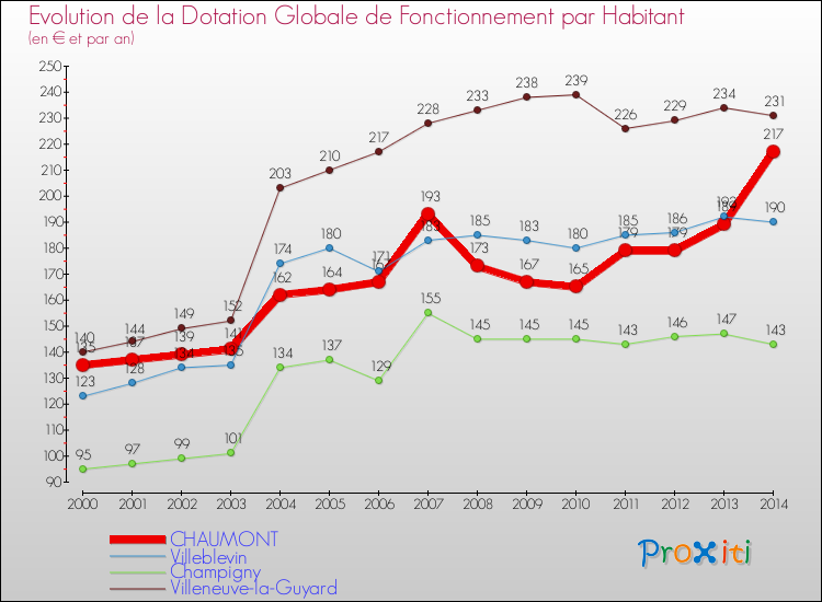 Evolution et montant de la dotation globale de fonctionnement par Habitant pour CHAUMONT et les communes proches de 2000 à 2014. Comparaison des dotations globales de fonctionnement par habitant pour CHAUMONT et les communes voisines de 2000 à 2014.