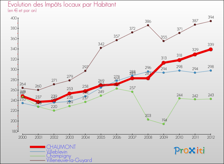 Evolution et montant des impôts locaux par Habitant pour CHAUMONT et les communes proches Comparaison des impôts locaux par habitant pour CHAUMONT et les communes voisines