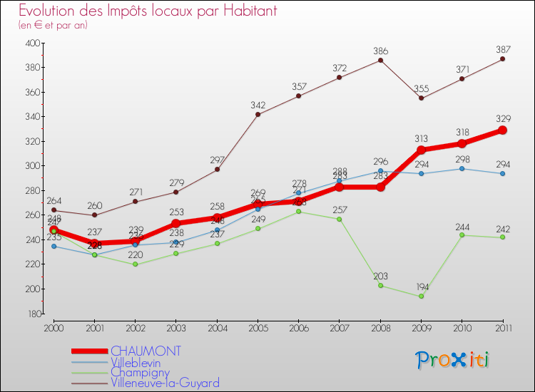Evolution et montant des impôts locaux par Habitant pour CHAUMONT et les communes proches Comparaison des impôts locaux par habitant pour CHAUMONT et les communes voisines