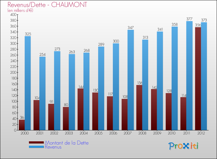 Evolution comparée de la dette et des revenus pour la commune de CHAUMONT de 2000 à 2012 Comparaison de la dette et des revenus pour CHAUMONT de 2000 à 2012