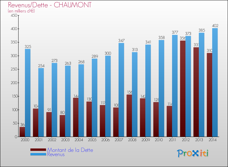 Evolution comparée de la dette et des revenus pour la commune de CHAUMONT de 2000 à 2014 Comparaison de la dette et des revenus pour CHAUMONT de 2000 à 2014