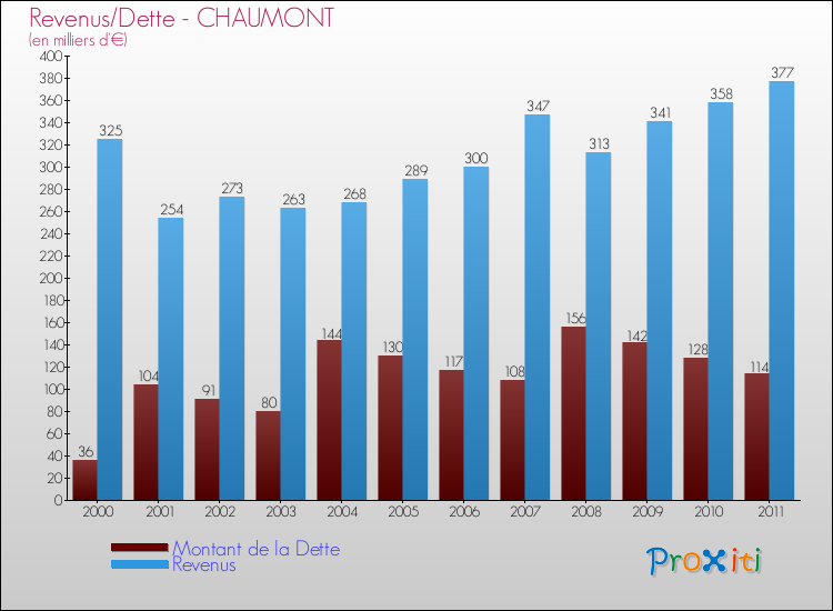 Evolution comparée de la dette et des revenus pour la commune de CHAUMONT de 2000 à 2011 Comparaison de la dette et des revenus pour CHAUMONT de 2000 à 2011