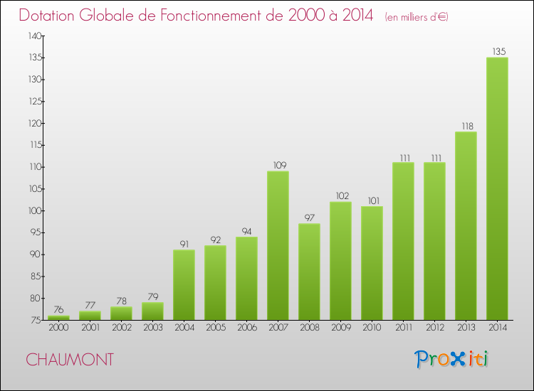Evolution du montant de la Dotation Globale de Fonctionnement pour la commune de CHAUMONT de 2000 à 2014 Evolution du montant de la Dotation Globale de Fonctionnement pour CHAUMONT de 2000 à 2014