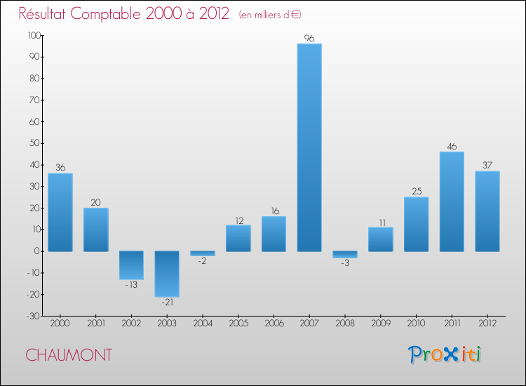 Evolution du résultat comptable pour la commune de CHAUMONT de 2000 à 2012 Evolution du résultat comptable pour CHAUMONT de 2000 à 2012