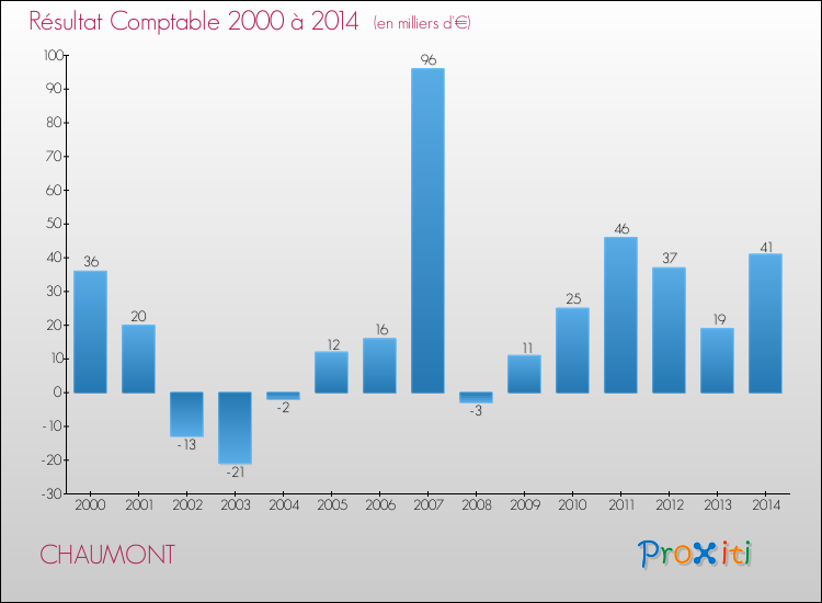 Evolution du résultat comptable pour la commune de CHAUMONT de 2000 à 2014 Evolution du résultat comptable pour CHAUMONT de 2000 à 2014