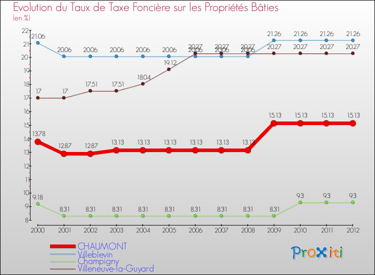 Evolution du taux de la taxe foncière sur le bati pour CHAUMONT et les communes proches de 2000 à 2012 Comparaison des taux de taxe foncière sur le bati pour CHAUMONT et les communes voisines de 2000 à 2012