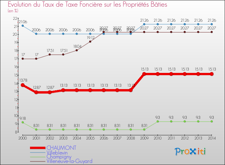 Evolution du taux de la taxe foncière sur le bati pour CHAUMONT et les communes proches de 2000 à 2014 Comparaison des taux de taxe foncière sur le bati pour CHAUMONT et les communes voisines de 2000 à 2014