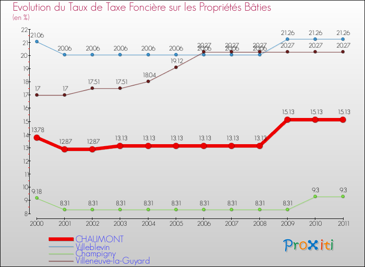 Evolution du taux de la taxe foncière sur le bati pour CHAUMONT et les communes proches Comparaison des taux de taxe foncière sur le bati pour CHAUMONT et les communes voisines