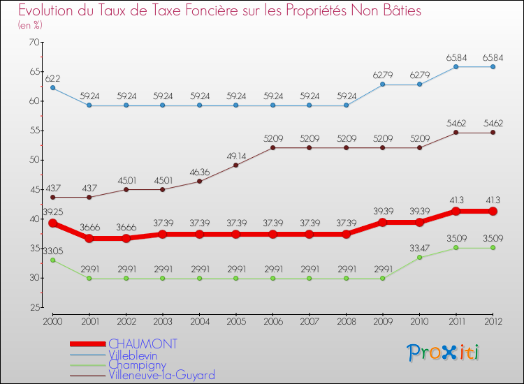 Evolution du taux de la taxe foncière sur les immeubles et terrains non batis pour CHAUMONT et les communes proches de 2000 à 2012 Comparaison des taux de la taxe foncière sur les immeubles et terrains non batis pour CHAUMONT et les communes voisines de 2000 à 2012