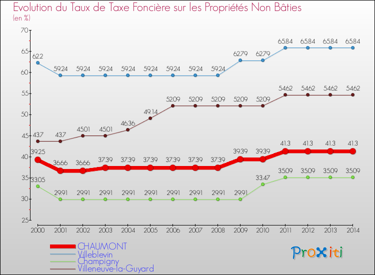 Evolution du taux de la taxe foncière sur les immeubles et terrains non batis pour CHAUMONT et les communes proches de 2000 à 2014 Comparaison des taux de la taxe foncière sur les immeubles et terrains non batis pour CHAUMONT et les communes voisines de 2000 à 2014