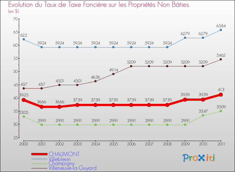 Evolution du taux de la taxe foncière sur les immeubles et terrains non batis pour CHAUMONT et les communes proches Comparaison des taux de la taxe foncière sur les immeubles et terrains non batis pour CHAUMONT et les communes voisines