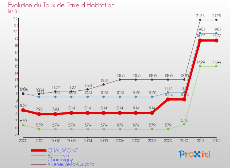Evolution du taux de la taxe d'habitation pour CHAUMONT et les communes proches Comparaison des taux de la taxe d'habitation pour CHAUMONT et les communes voisines