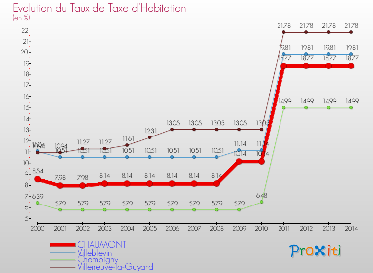 Evolution du taux de la taxe d'habitation pour CHAUMONT et les communes proches de 2000 à 2014 Comparaison des taux de la taxe d'habitation pour CHAUMONT et les communes voisines de 2000 à 2014