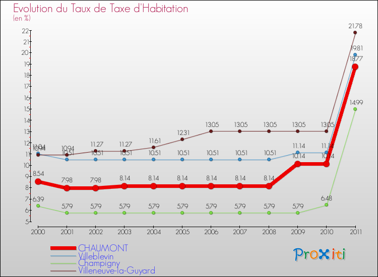 Evolution du taux de la taxe d'habitation pour CHAUMONT et les communes proches Comparaison des taux de la taxe d'habitation pour CHAUMONT et les communes voisines
