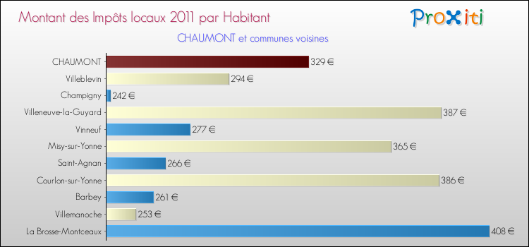 Montant des impôts locaux par Habitant pour CHAUMONT et les communes proches Comparaison des impôts locaux par habitant pour CHAUMONT et les communes voisines