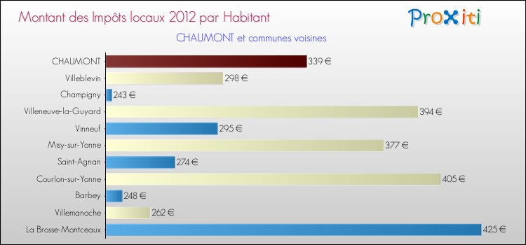 Montant des impôts locaux par Habitant pour CHAUMONT et les communes proches Comparaison des impôts locaux par habitant pour CHAUMONT et les communes voisines