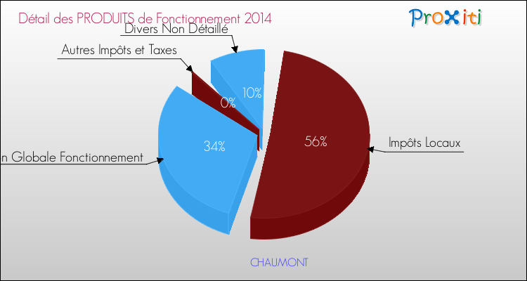 Décomposition du Budget de Fonctionnement 2014 de la commune de CHAUMONT Budget de Fonctionnement 2014 pour la commune de CHAUMONT
