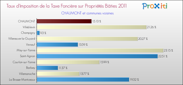 Taux d'imposition de la taxe foncière sur le bati 2011 pour CHAUMONT et les communes proches Comparaison des taux d'imposition de la taxe foncière sur le bati 2011 pour CHAUMONT et les communes voisines