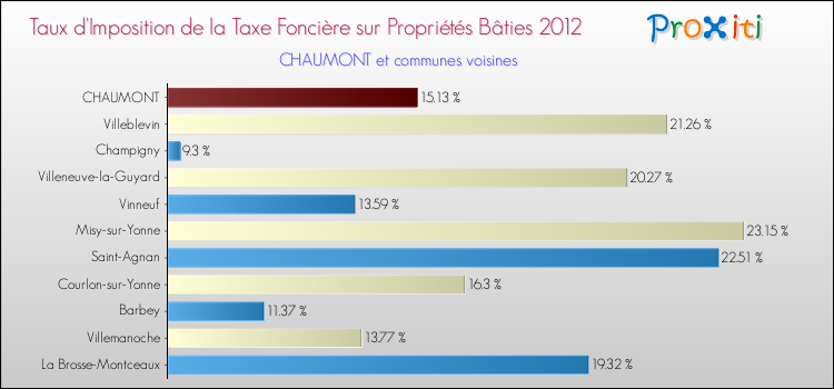 Taux d'imposition de la taxe foncière sur le bati 2012 pour CHAUMONT et les communes proches Comparaison des taux d'imposition de la taxe foncière sur le bati 2012 pour CHAUMONT et les communes voisines
