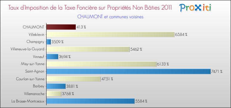 Taux d'imposition de la taxe foncière sur les immeubles et terrains non batis 2011 pour CHAUMONT et les communes proches Comparaison des taux d'imposition de la taxe foncière sur les immeubles et terrains non batis 2011 pour CHAUMONT et les communes voisines