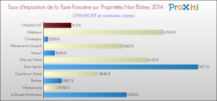 Taux d'imposition de la taxe foncière sur les immeubles et terrains non batis 2014 pour CHAUMONT et les communes proches Comparaison des taux d'imposition de la taxe foncière sur les immeubles et terrains non batis 2014 pour CHAUMONT et les communes voisines