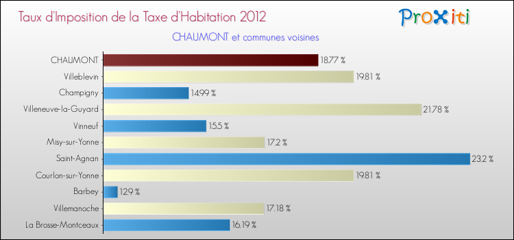 Taux d'imposition de la taxe d'habitation 2012 pour CHAUMONT et les communes proches Comparaison des taux d'imposition de la taxe d'habitation 2012 pour CHAUMONT et les communes voisines