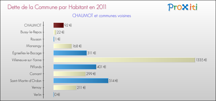 Dette par habitant de la commune en 2011 pour CHAUMOT et les communes proches Comparaison de la dette par habitant de la commune en 2011 pour CHAUMOT et les communes voisines