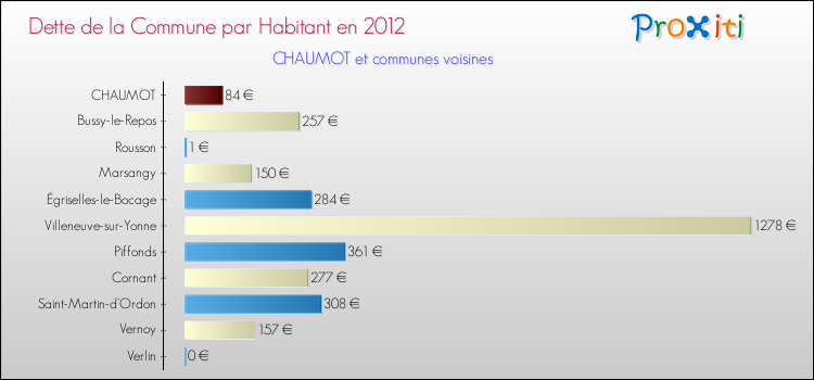 Dette par habitant de la commune en 2012 pour CHAUMOT et les communes proches Comparaison de la dette par habitant de la commune en 2012 pour CHAUMOT et les communes voisines