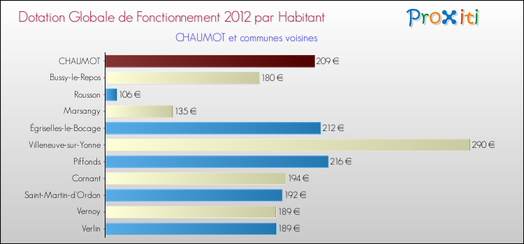 Montant des dotations globales de fonctionnement DGF par Habitant pour CHAUMOT et les communes proches Comparaison des des dotations globales de fonctionnement DGF par habitant pour CHAUMOT et les communes voisines
