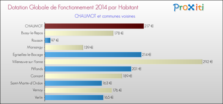 Montant des dotations globales de fonctionnement DGF par Habitant pour CHAUMOT et les communes proches en 2014. Comparaison des des dotations globales de fonctionnement DGF par habitant pour CHAUMOT et les communes voisines en 2014.