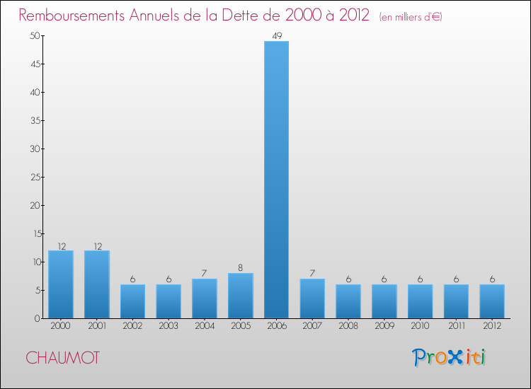 Evolution de l'annuité de la dette pour la commune de CHAUMOT de 2000 à 2012 Annuités de la dette pour CHAUMOT de 2000 à 2012