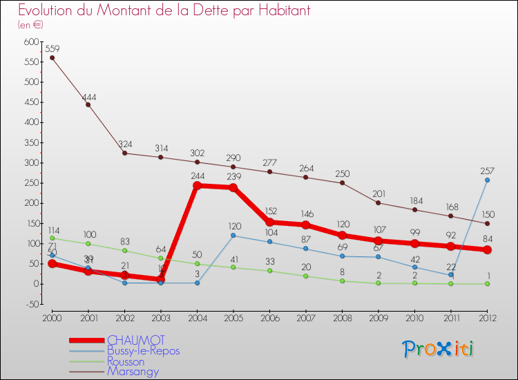 Evolution de la dette par habitant pour la commune de CHAUMOT et les communes proches de 2000 à 2012 Comparaison de la dette par habitant pour CHAUMOT et les communes voisines de 2000 à 2012
