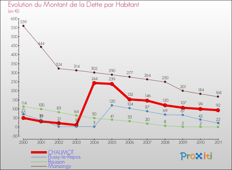 Evolution de la dette par habitant pour la commune de CHAUMOT et les communes proches Comparaison de la dette par habitant pour CHAUMOT et les communes voisines
